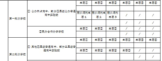 盐城市中考志愿填报:2025年录取分数线+传统志愿&平行志愿区别-第2张图片-四季读书网