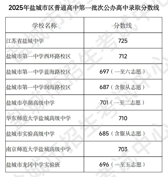 盐城市中考志愿填报:2025年录取分数线+传统志愿&平行志愿区别-第3张图片-四季读书网