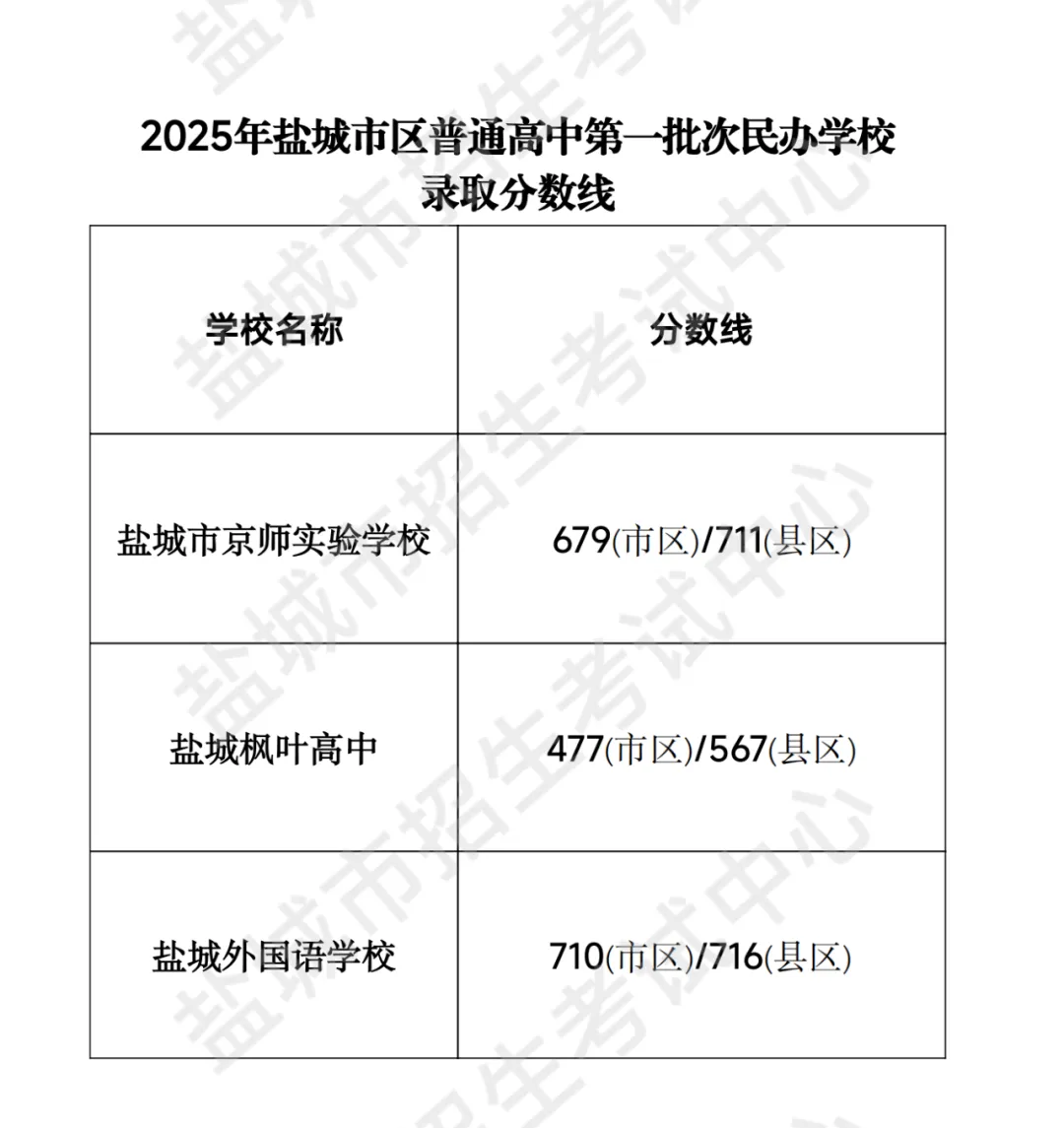 盐城市中考志愿填报:2025年录取分数线+传统志愿&平行志愿区别-第5张图片-四季读书网
