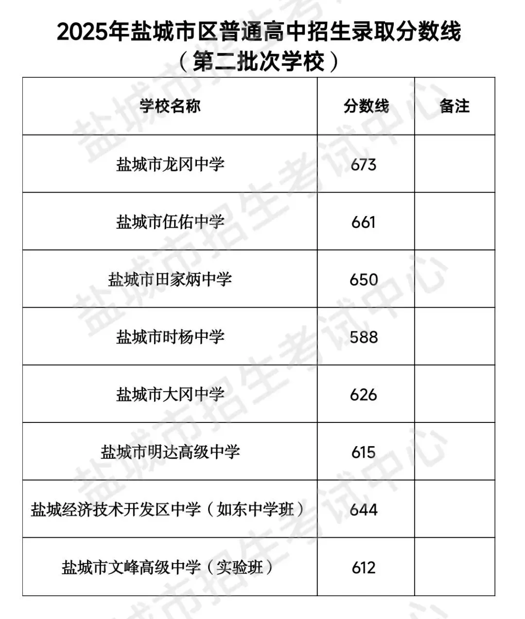盐城市中考志愿填报:2025年录取分数线+传统志愿&平行志愿区别-第6张图片-四季读书网