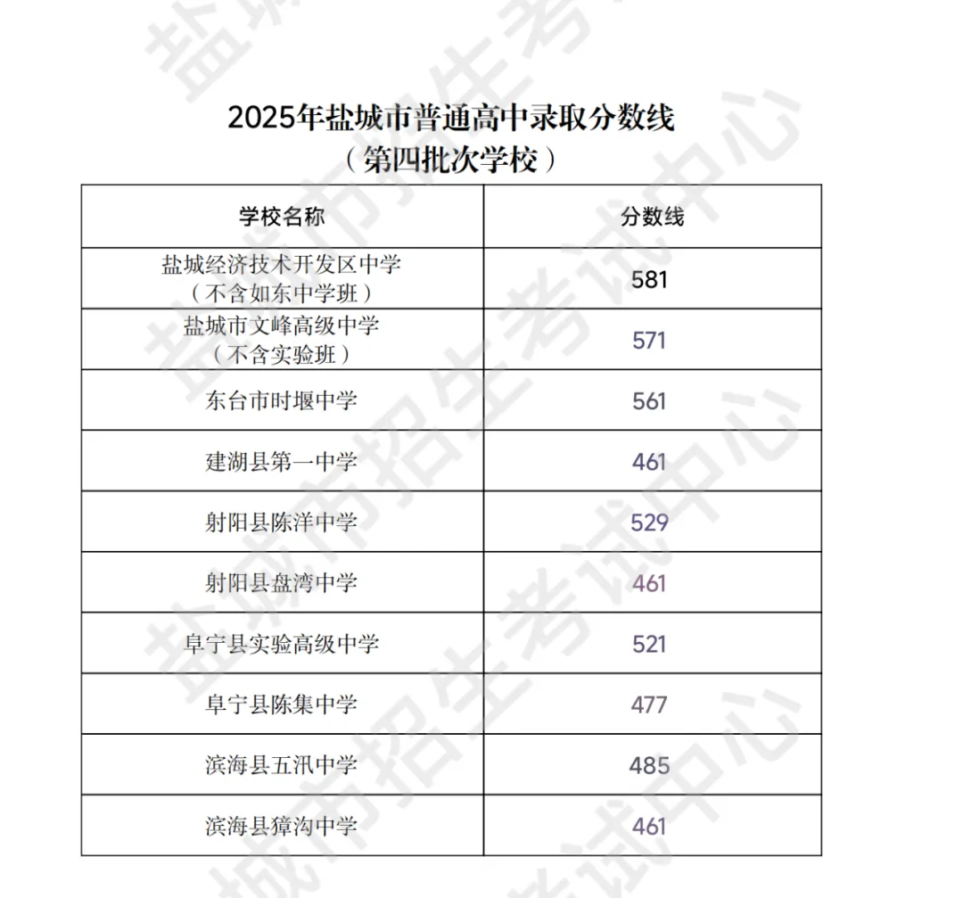 盐城市中考志愿填报:2025年录取分数线+传统志愿&平行志愿区别-第8张图片-四季读书网