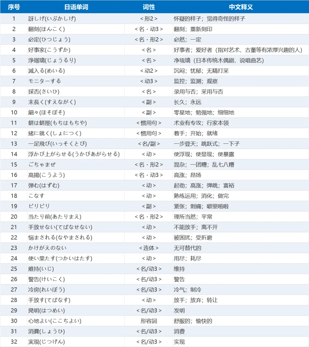 26真题100个生僻词 | 考研日语203-第2张图片-四季读书网
