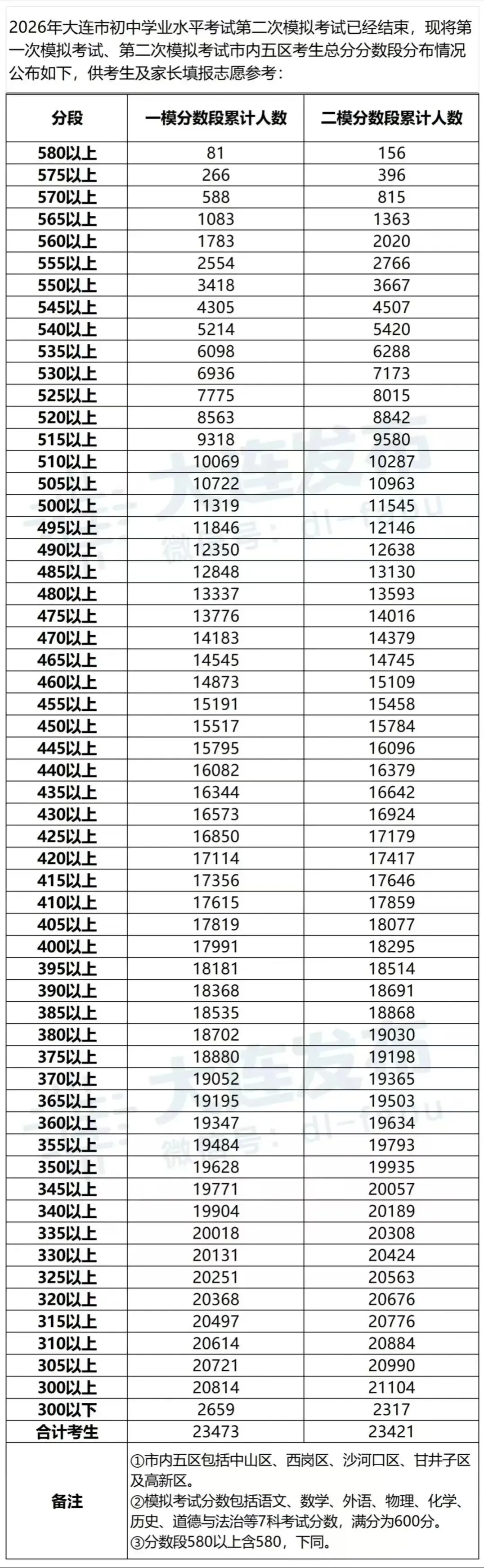 2026年大连市中考,第一次模拟考试、第二次模拟考试市内五区考生总分分数段分布情况公布-第1张图片-四季读书网