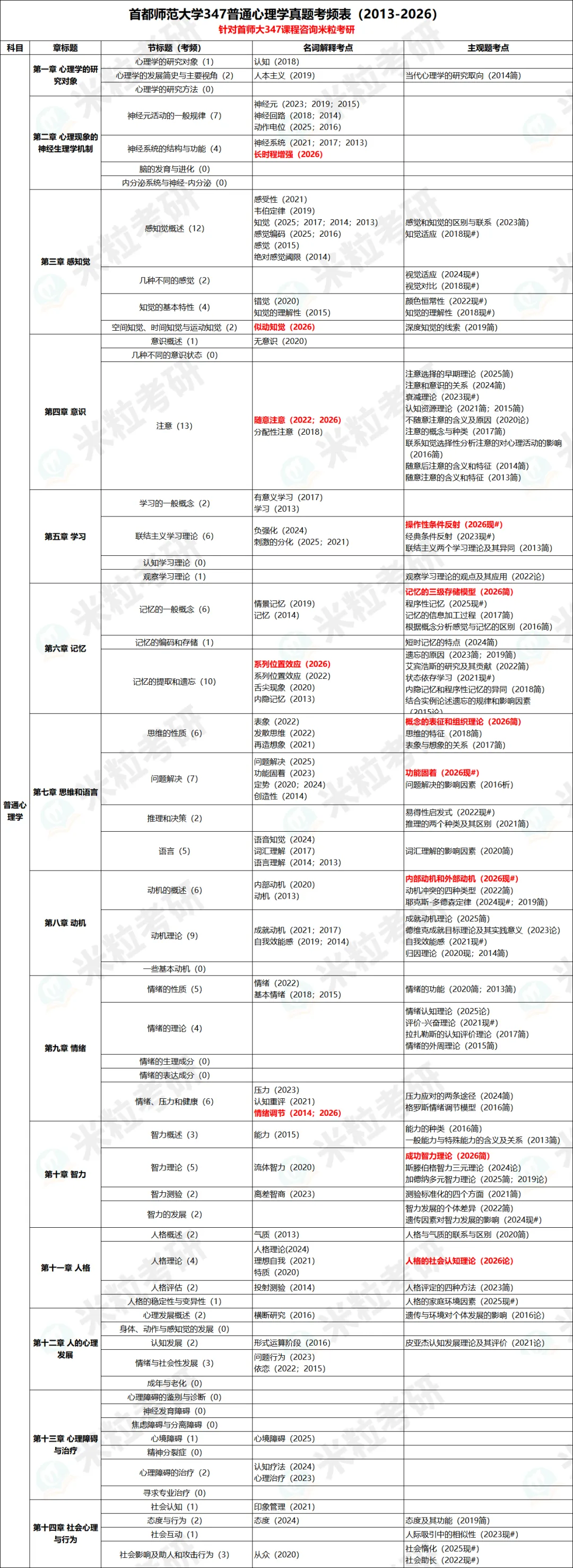 首都师范大学347历年真题考点梳理-第11张图片-四季读书网