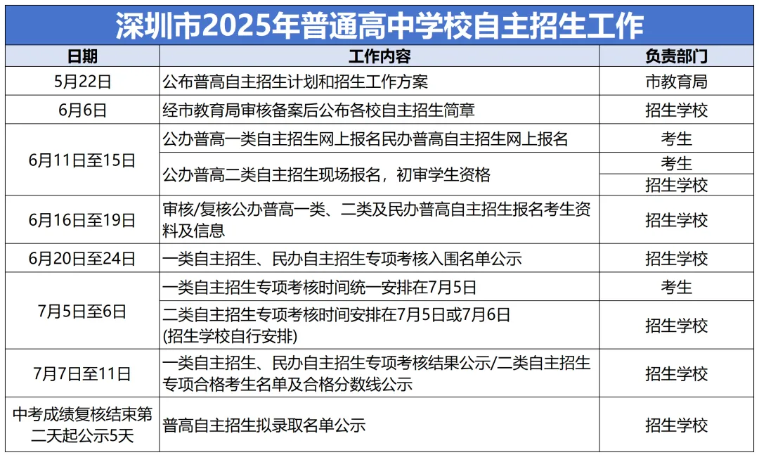 深圳中考一类自主招生各校考核方式汇总!附简历模板-第2张图片-四季读书网