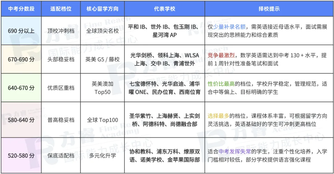 中考后转轨最后机会!2026 上海国际高中 6-7 月末班车时间表 + 分数择校指南-第2张图片-四季读书网