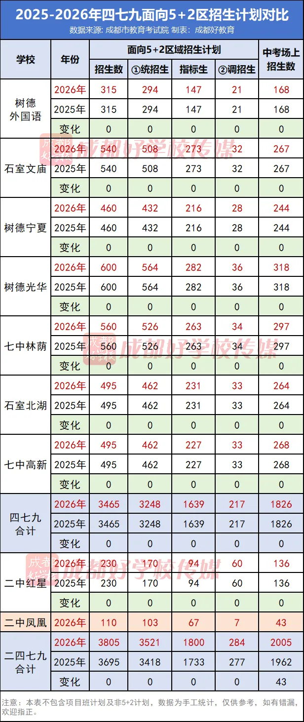 变化大!26年中考场内,竞争大!四七九+2!华西桂龙+44!石天+27!金牛实外+170!协同+20!西川汇+84!新世纪+10!新川+50……-第1张图片-四季读书网