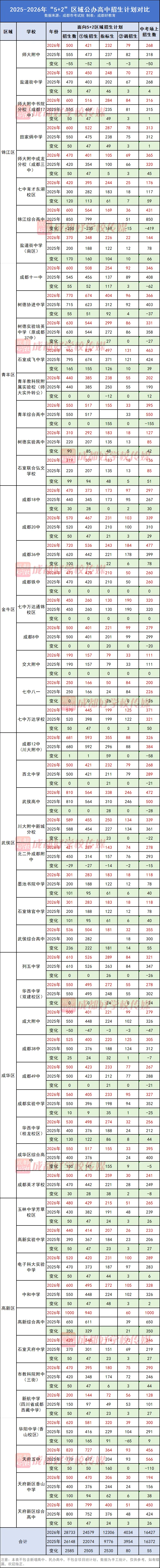变化大!26年中考场内,竞争大!四七九+2!华西桂龙+44!石天+27!金牛实外+170!协同+20!西川汇+84!新世纪+10!新川+50……-第3张图片-四季读书网