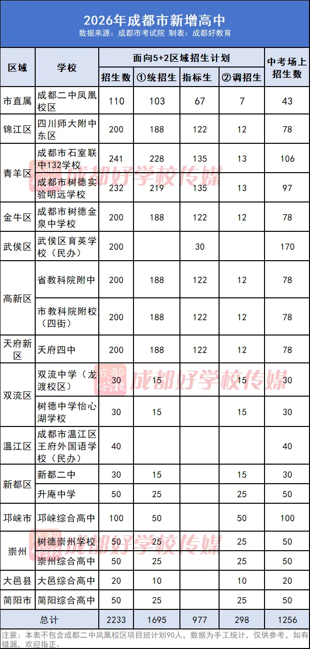 变化大!26年中考场内,竞争大!四七九+2!华西桂龙+44!石天+27!金牛实外+170!协同+20!西川汇+84!新世纪+10!新川+50……-第4张图片-四季读书网