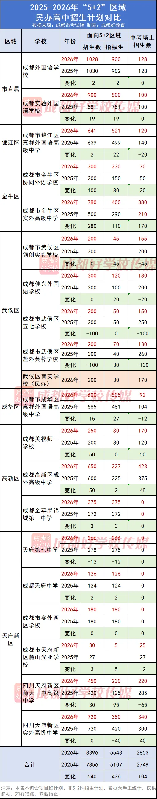 变化大!26年中考场内,竞争大!四七九+2!华西桂龙+44!石天+27!金牛实外+170!协同+20!西川汇+84!新世纪+10!新川+50……-第6张图片-四季读书网
