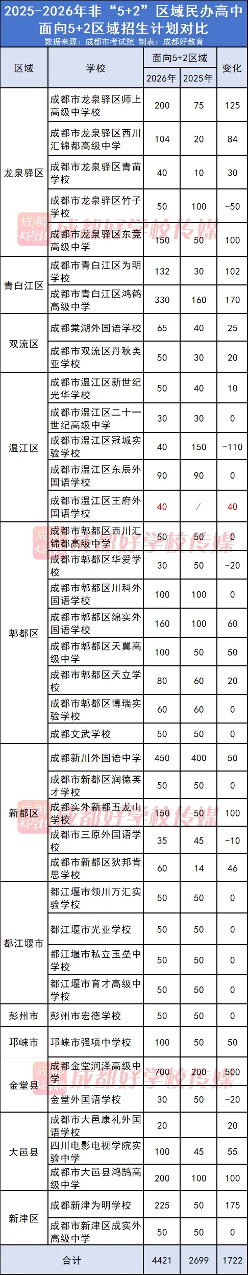 变化大!26年中考场内,竞争大!四七九+2!华西桂龙+44!石天+27!金牛实外+170!协同+20!西川汇+84!新世纪+10!新川+50……-第7张图片-四季读书网