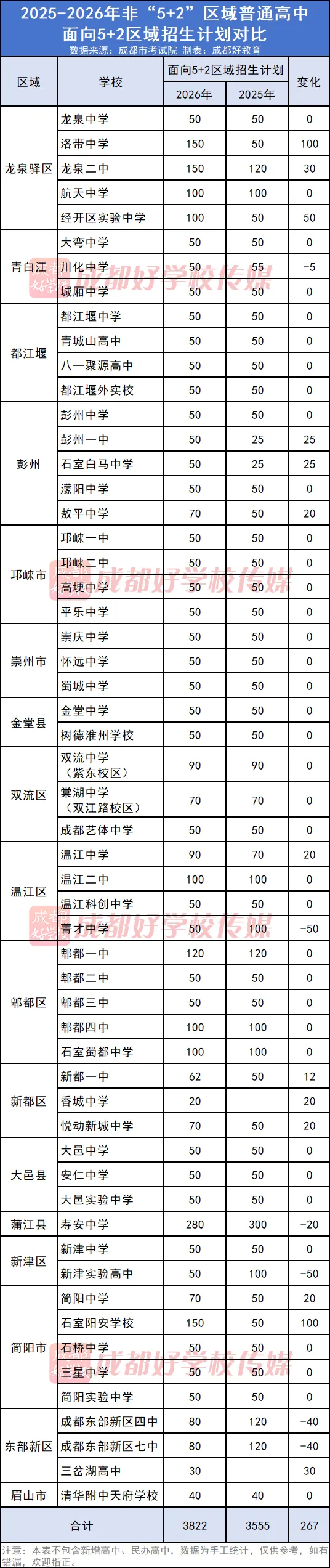 变化大!26年中考场内,竞争大!四七九+2!华西桂龙+44!石天+27!金牛实外+170!协同+20!西川汇+84!新世纪+10!新川+50……-第8张图片-四季读书网