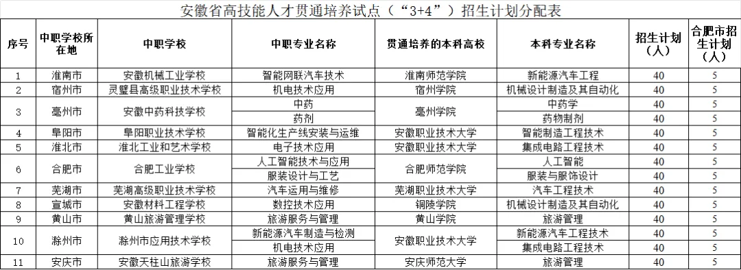 中考新政策!“3+4”、“3+2+2”贯通培养招生计划今日公布,合肥共计招生110名-第5张图片-四季读书网