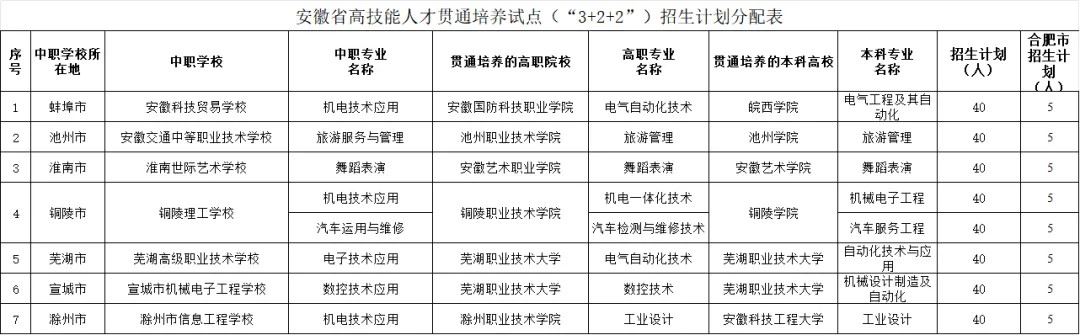 中考新政策!“3+4”、“3+2+2”贯通培养招生计划今日公布,合肥共计招生110名-第6张图片-四季读书网