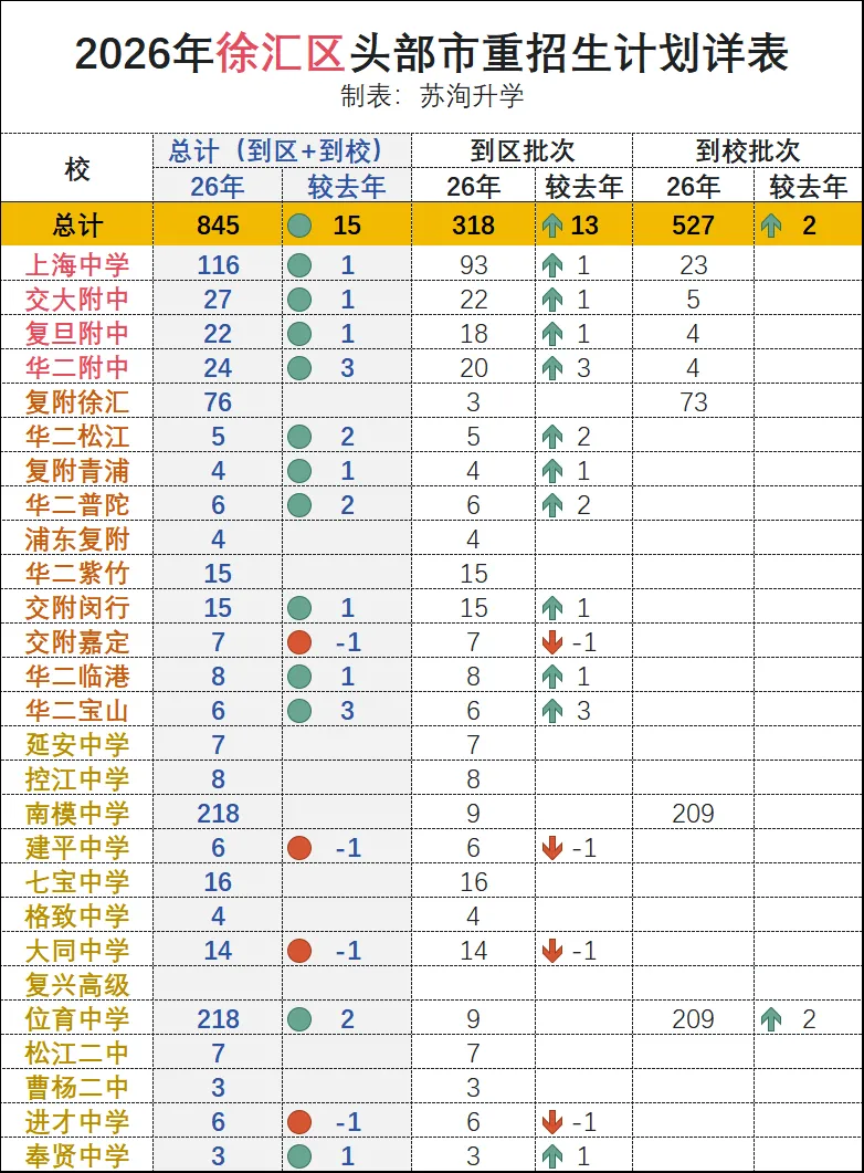 2026上海中考:分区招生计划详表-第1张图片-四季读书网