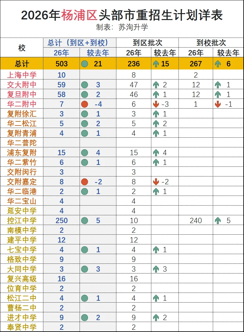 2026上海中考:分区招生计划详表-第2张图片-四季读书网