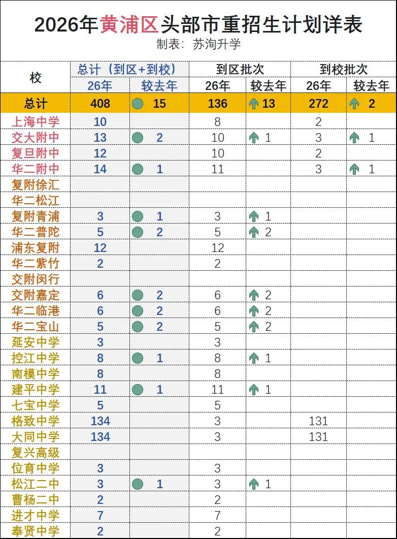 2026上海中考:分区招生计划详表-第3张图片-四季读书网
