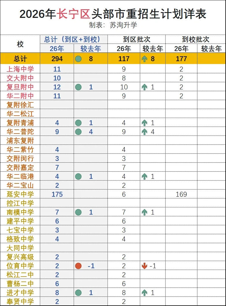 2026上海中考:分区招生计划详表-第4张图片-四季读书网