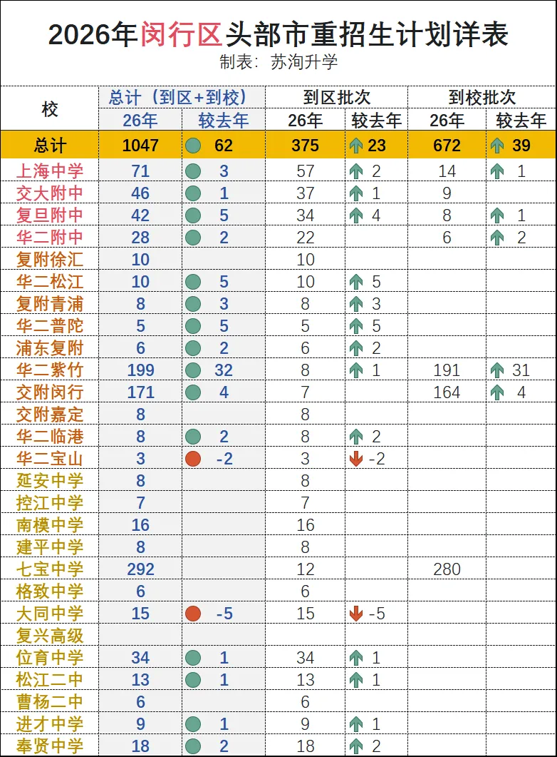 2026上海中考:分区招生计划详表-第5张图片-四季读书网