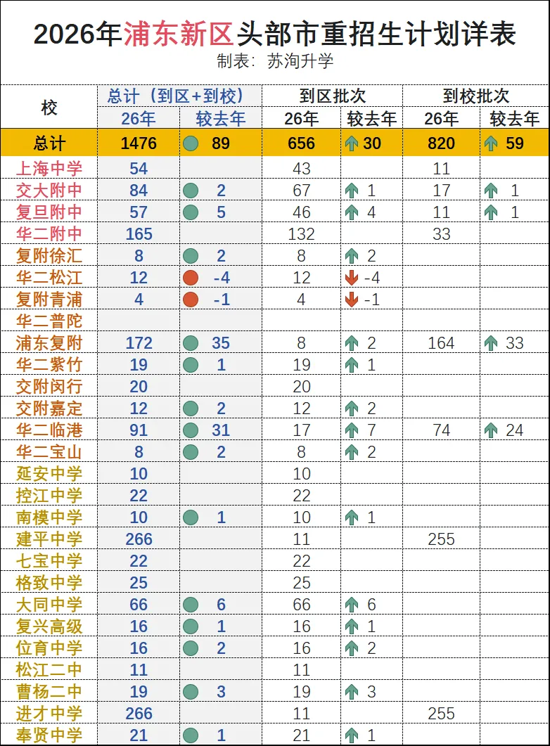 2026上海中考:分区招生计划详表-第6张图片-四季读书网