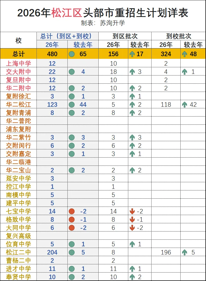 2026上海中考:分区招生计划详表-第7张图片-四季读书网