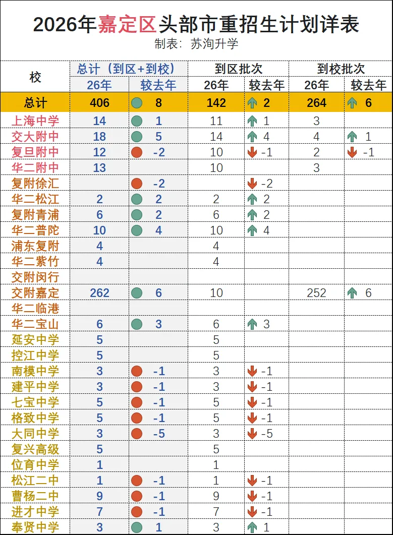 2026上海中考:分区招生计划详表-第8张图片-四季读书网