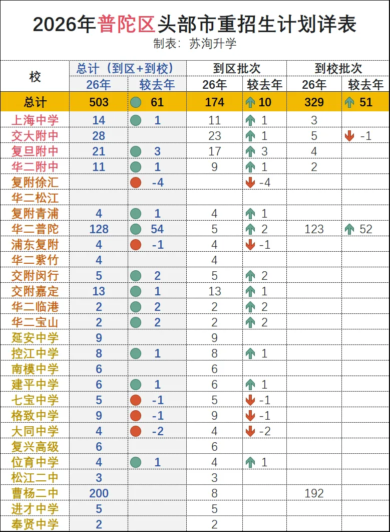 2026上海中考:分区招生计划详表-第9张图片-四季读书网