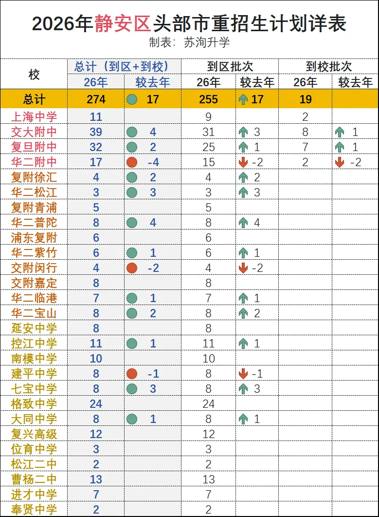 2026上海中考:分区招生计划详表-第10张图片-四季读书网