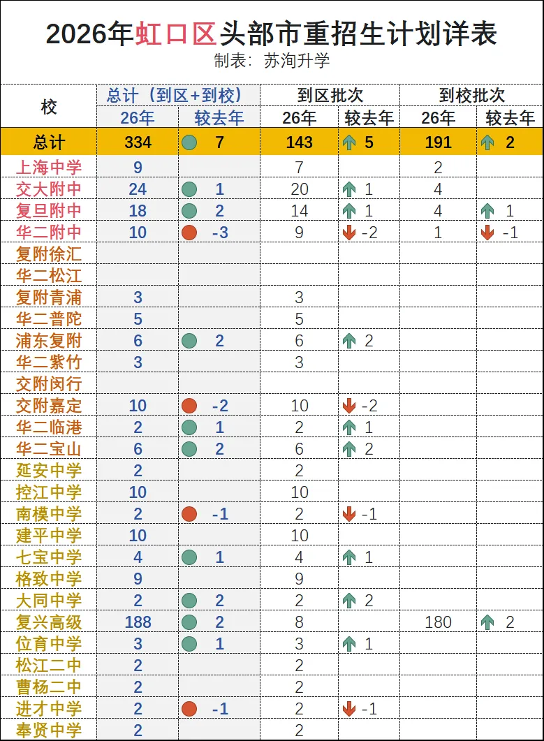 2026上海中考:分区招生计划详表-第11张图片-四季读书网