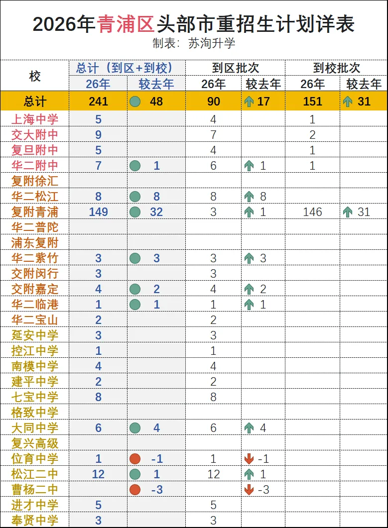 2026上海中考:分区招生计划详表-第12张图片-四季读书网