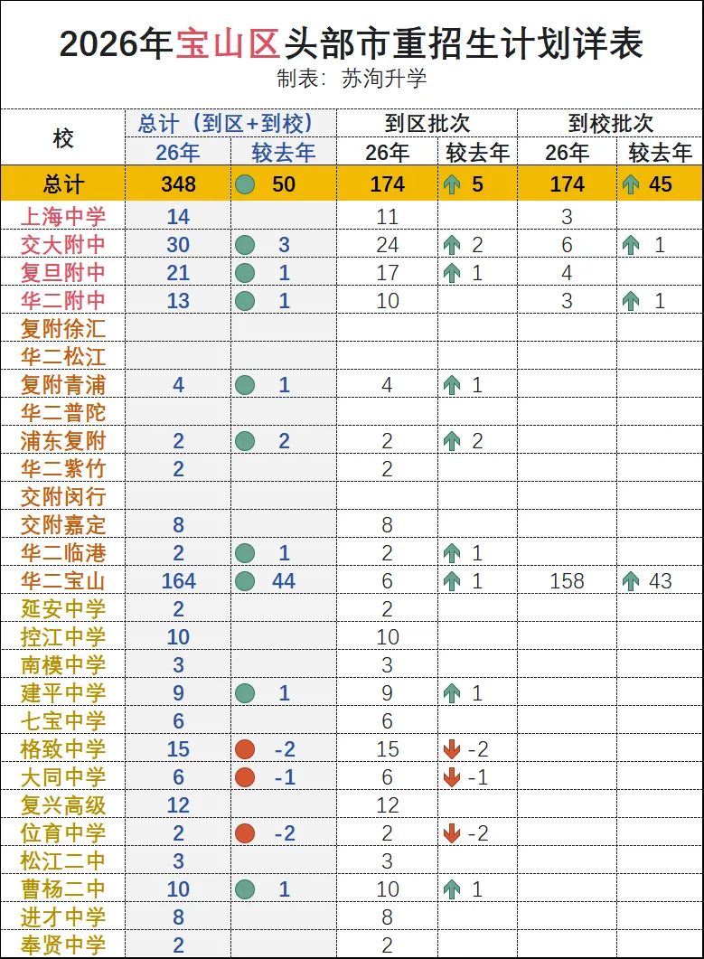 2026上海中考:分区招生计划详表-第13张图片-四季读书网
