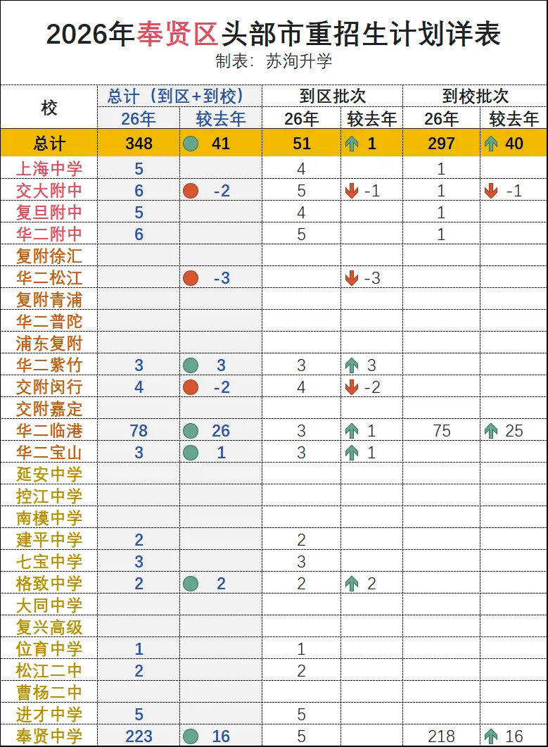 2026上海中考:分区招生计划详表-第14张图片-四季读书网