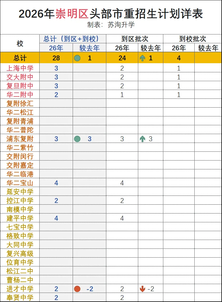 2026上海中考:分区招生计划详表-第15张图片-四季读书网