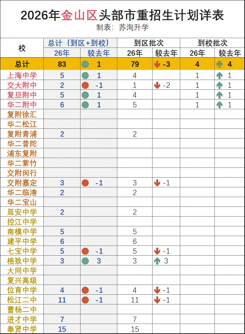 2026上海中考:分区招生计划详表-第16张图片-四季读书网
