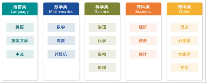 中考后转学IG难适应?提前预习少走弯路!附IGCSE暑期预习班~-第6张图片-四季读书网