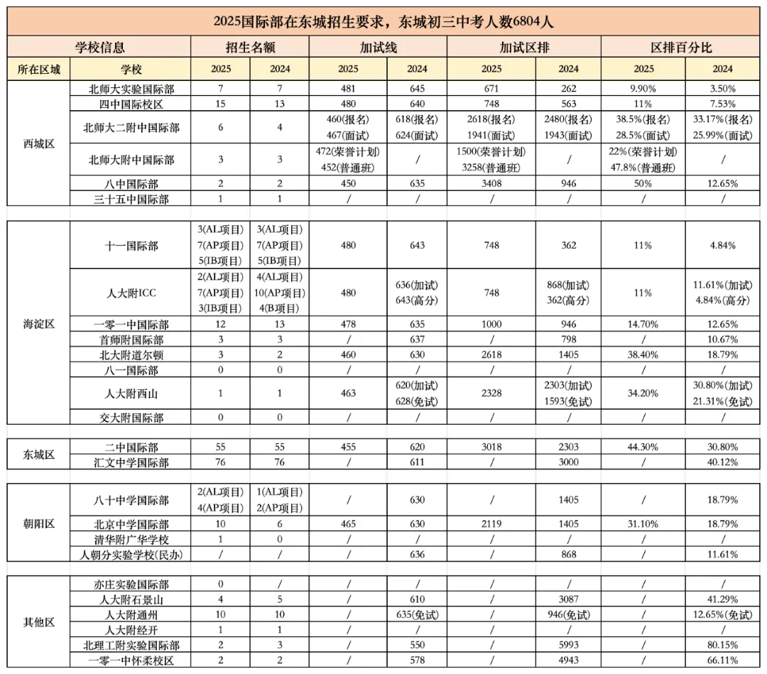 距中考不足 30 天!现在考虑国际路线,晚不晚?-第3张图片-四季读书网