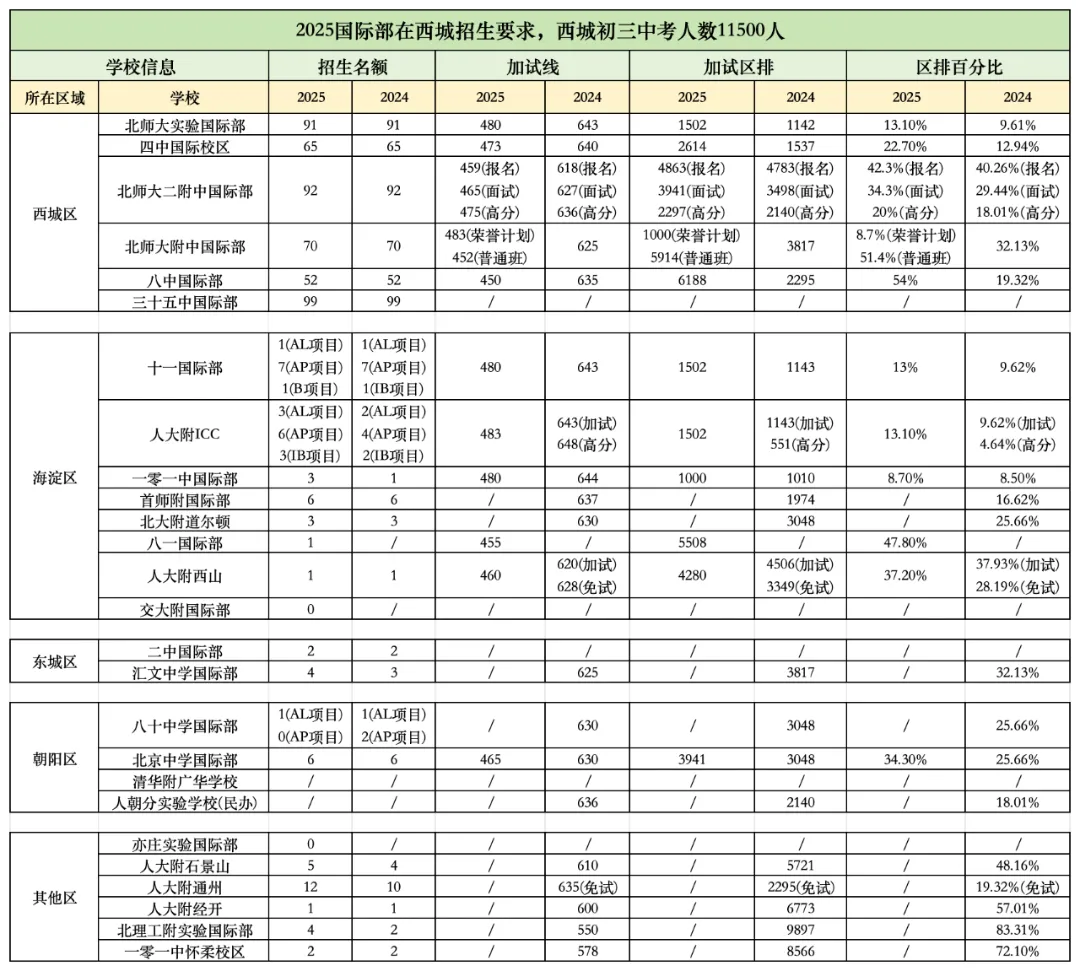 距中考不足 30 天!现在考虑国际路线,晚不晚?-第4张图片-四季读书网