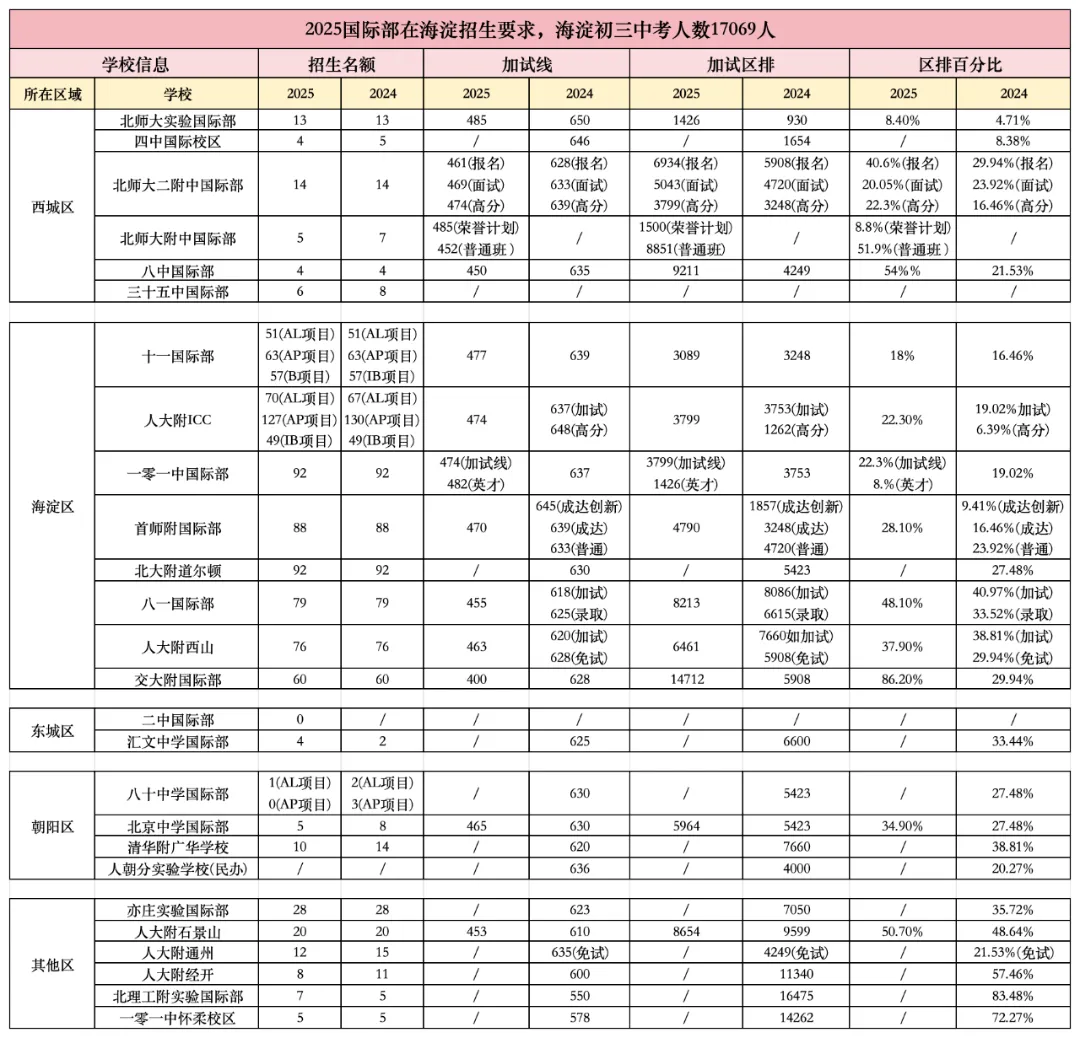 距中考不足 30 天!现在考虑国际路线,晚不晚?-第5张图片-四季读书网
