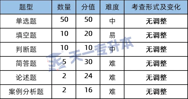 2026年河南专升本《管理学》真题分析及命题趋势 | 天一独家-第4张图片-四季读书网