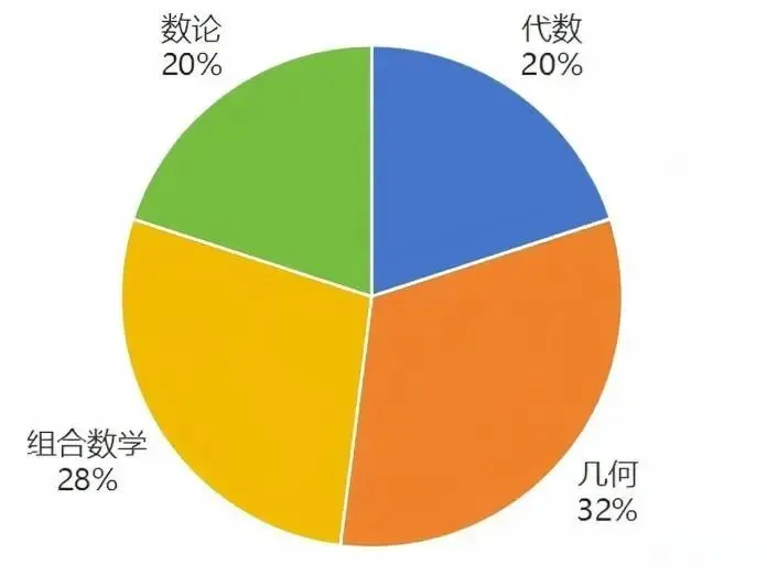 免费领!AMC8数学竞赛题库(含真题+习题)!全球名校认可的数学思维启蒙钥匙-第6张图片-四季读书网