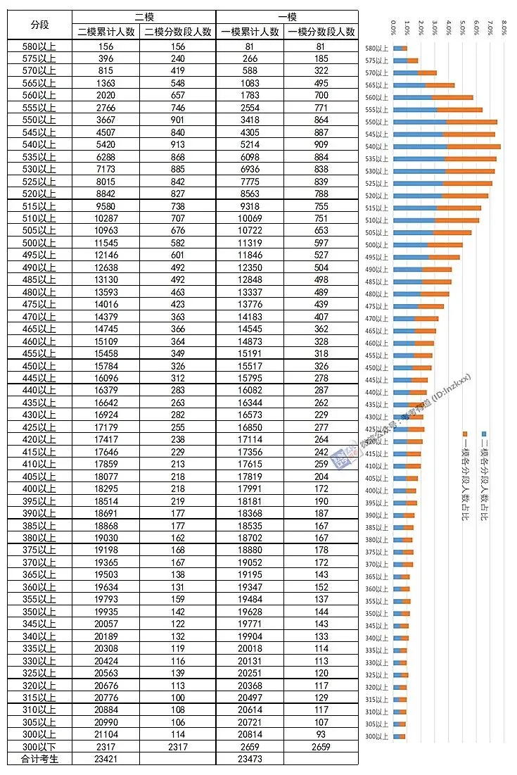 2026大连中考一模二模分数统计表公布→-第2张图片-四季读书网