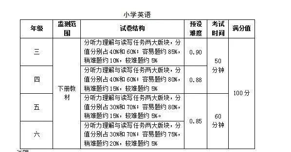 新鲜出炉!期末考试英语试卷结构来啦-第1张图片-四季读书网