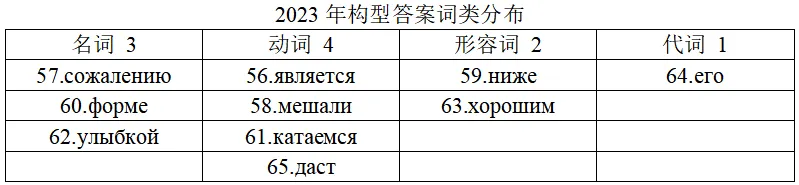 构型填空|近五年真题构型填空考点总结及备考策略-第7张图片-四季读书网