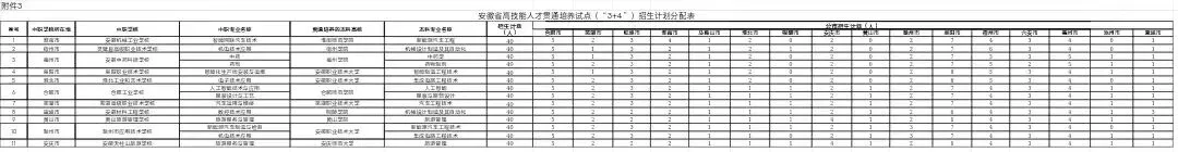 速看!事关中考!安徽启动高技能人才贯通培养试点-第3张图片-四季读书网