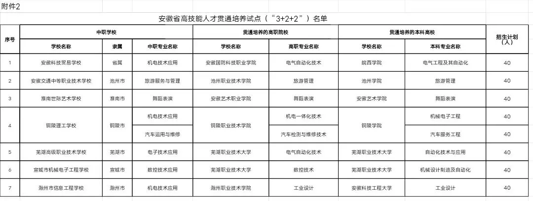 速看!事关中考!安徽启动高技能人才贯通培养试点-第4张图片-四季读书网