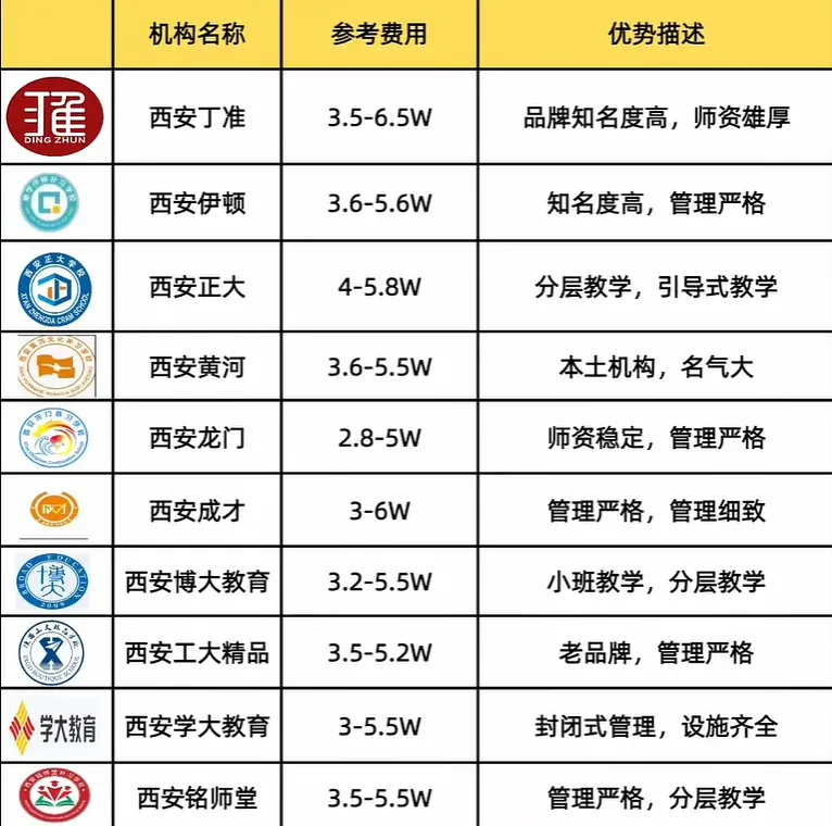 西安中考复读怎么选?实地盘点 10 所热门补习校|费用、优缺点一次性捋明白(家长收藏)-第2张图片-四季读书网
