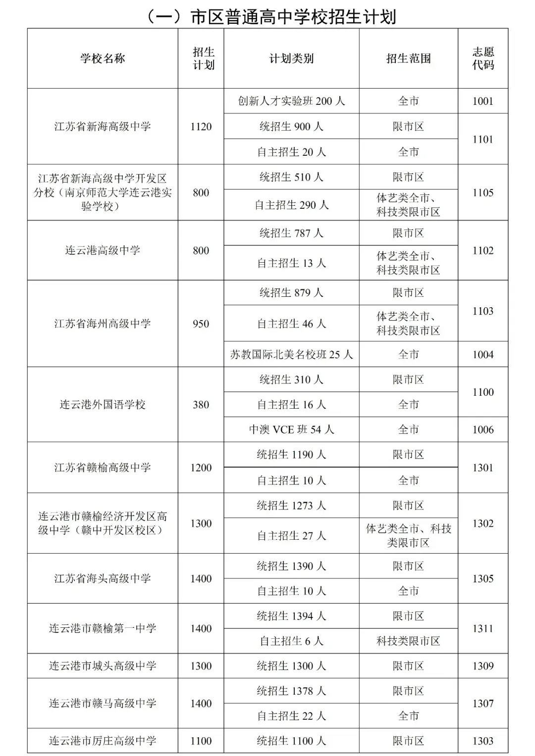 2026连云港市中考招生计划+中考政策-第3张图片-四季读书网