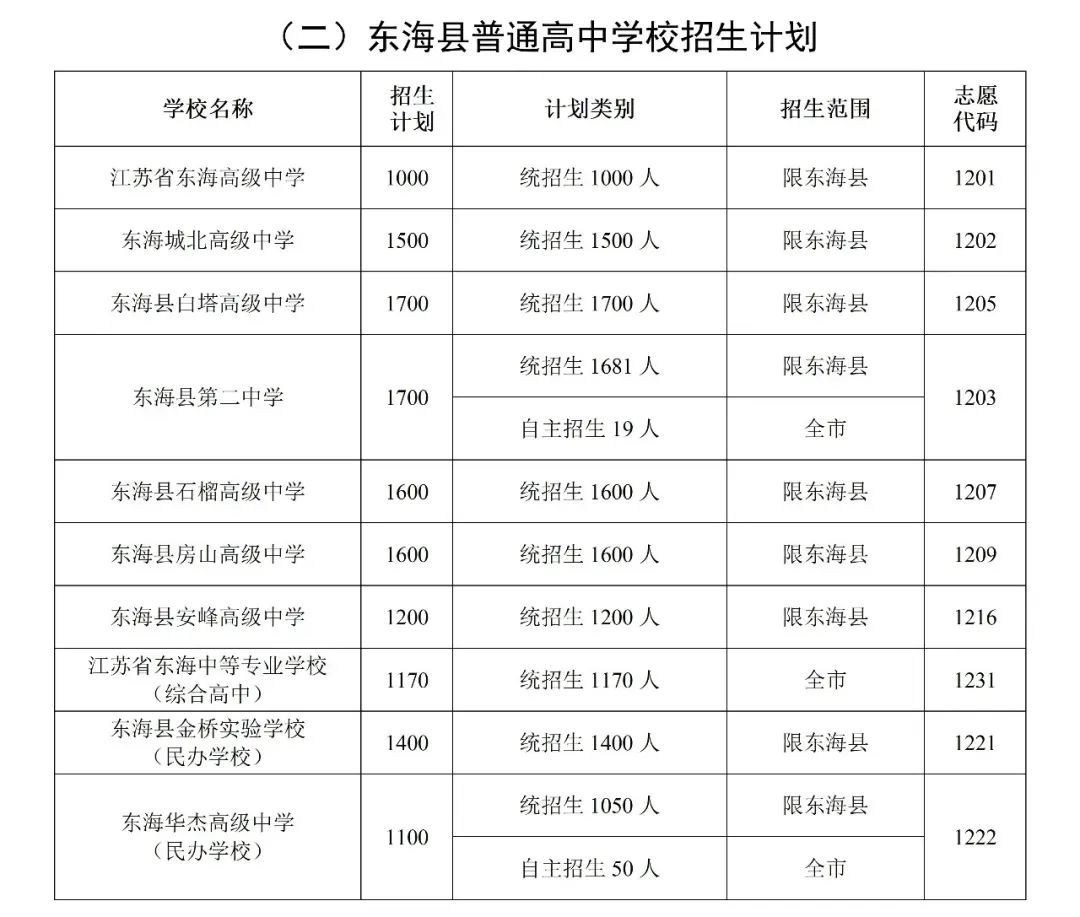 2026连云港市中考招生计划+中考政策-第5张图片-四季读书网