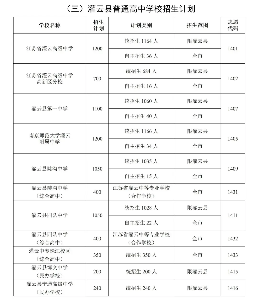 2026连云港市中考招生计划+中考政策-第6张图片-四季读书网