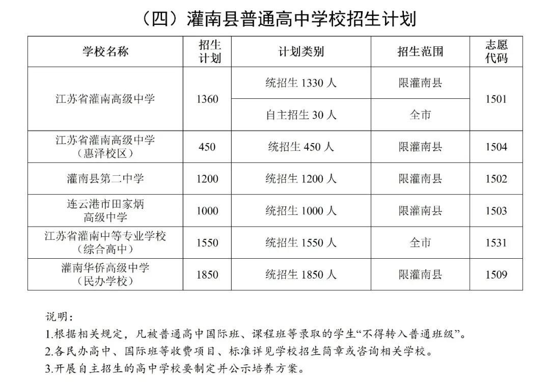 2026连云港市中考招生计划+中考政策-第7张图片-四季读书网